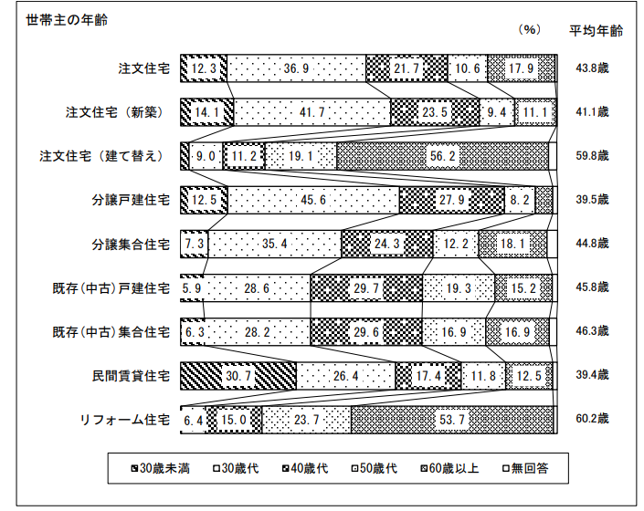 令和4年度 住宅市場動向調査 報告書 P37｜国土交通省 住宅局　のスクショ