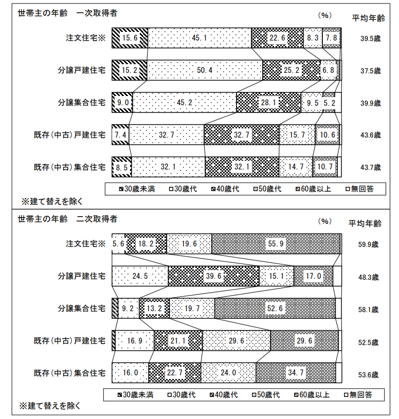 令和4年度 住宅市場動向調査 報告書 P38｜国土交通省 住宅局　のスクショ